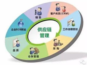 物流供應(yīng)鏈管理的7個(gè)關(guān)鍵因素 構(gòu)建高效協(xié)同的供應(yīng)鏈管理服務(wù)