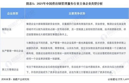 洞察2022中國供應(yīng)鏈管理服務(wù)行業(yè)競(jìng)爭格局、市場(chǎng)份額與競(jìng)爭力評(píng)價(jià)