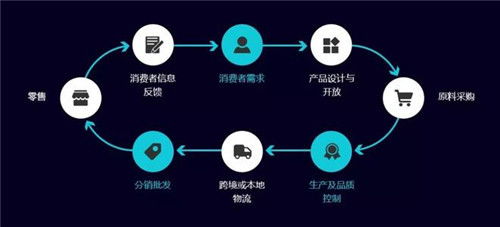供應(yīng)鏈管理發(fā)展前景與服務(wù)創(chuàng)新趨勢(shì)解析