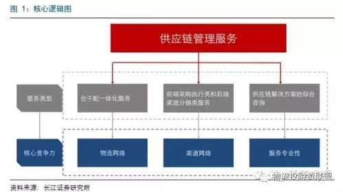 百世物流、怡亞通、普路通 三種供應(yīng)鏈服務(wù)模式的競(jìng)爭(zhēng)力深度對(duì)比