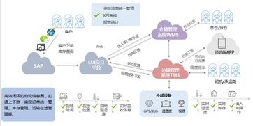 銳特信息助力綠雪生物升級(jí)冷鏈供應(yīng)鏈管理