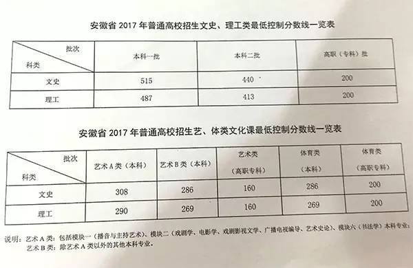 2017高考放榜！安徽高考分數線、安徽文理狀元、池州文理狀元都在這里了